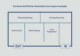 Some chefs are in charge of a particular section, such as desserts or soups, according to the kitchen hierarchy. Designing A Commercial Kitchen Layout Epos Now