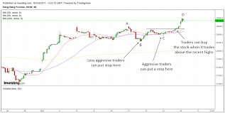 The Abcd Chart Pattern