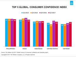 consumer confidence in the philippines is the most bullish