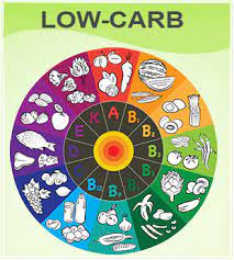 Sie enthalten viel pflanzliches protein und mehrfach ungesättigte fettsäuren. Lebensmittel Ohne Kohlenhydrate Gesundes Essen Mit Eiweiss Ohne Fett