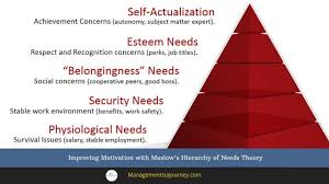 Motivation Applying Maslows Hierarchy Of Needs Theory