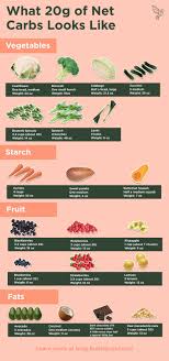 This Keto Carbohydrate Food Chart Shows You What 20g Of Net