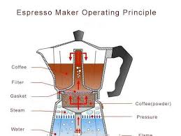 What you get with this coffee maker is a combo between a regular carafe drip machine and a coffee urn. Double Aluminium Percolator Best Single Cup Coffee Pot Maker Buy Double Coffee Pot Maker Aluminium C Moka Pot Coffee Percolator Coffee Italian Coffee Maker