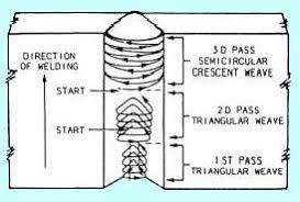 Welding Beads An Introduction Welding Welding Training Welding Projects
