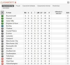 It is currently sponsored by betting company casa pariurilor. Arsenal Clasament