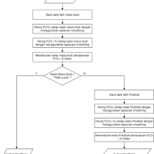 Flowchart dijelaskan dari halaman atas ke bawah dan dari kiri kekanan. Flowchart Perancangan Algoritma Naive Bayes Download Scientific Diagram