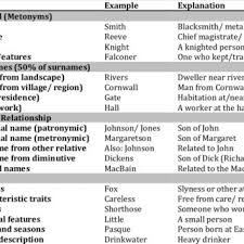 Next 150+ most popular french last names. Pdf Family Names As Indicators Of Britain S Changing Regional Geography