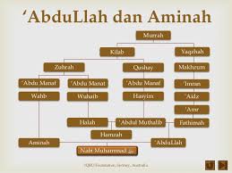 62 best islamic images islam islamic quotes learn islam. Sirah Nabawiyah 06 Silsilah Nabi Muhammad Saw