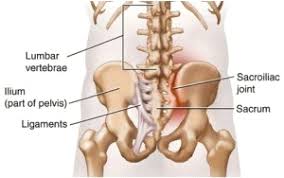 Sitting can be especially problematic. Sacroiliac Joint Dysfunction Podiatry First