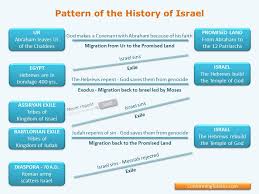 Chart Of The History Of Israel Old Testament History