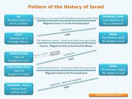 chart of the history of israel old testament history