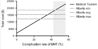 Threshold Analysis Of Complication Rate For Medical Tourism