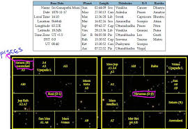 Study On Astrology Is A Discovery Not An Invention Sri