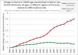 They are likely to grow rapidly and crowd or invade the surrounding healthy brain. Rebuttal American Cancer Society Cell Phone Brain Tumor Comments By Dr Otis W Brawley Rf Safe New Far Uv Emr Light Shields Emr Emf Safety Rf Mw Uva Uvb Uvc And