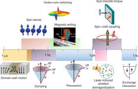 Magnetization Dynamics An Overview Sciencedirect Topics