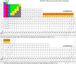 2011 Bayeh S Theoretical Periodic Table Of Elements Periodic Table Period Chemistry
