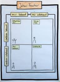 Das Johari Fenster Kann Auch In Der Teamentwicklung Eingesetzt Werden Welches Verhalten Wird Bei Dem Business Coaching Motivation Team Development Flip Chart