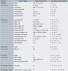 Building Chords Using Scales And Chord Formulas