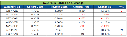 Load a standard machine learning dataset and calculate the pairwise nonparametric correlation between all variables. Top Forex Market Movers Of The Week Nov 7 11 2016 Babypips Com