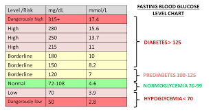 blood glucose levels chart