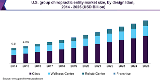 How much would it cost to go to a chiropractor. U S Chiropractic Market Size Industry Report 2018 2025