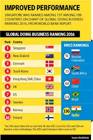 7 Reasons Why Registering Company In Singapore Is Best Choice For Foreigners Singapore Business World Bank Report