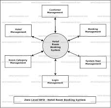 Hotel Room Booking System Dataflow Diagram Dfd Freeprojectz