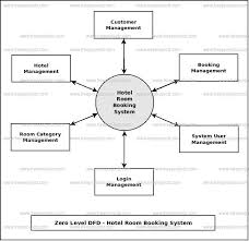 Hotel Room Booking System Dataflow Diagram Dfd Freeprojectz