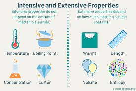 The five phases of matter. Difference Between Intensive And Extensive Properties Of Matter