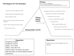 The Outsiders 2014 Plot Diagram