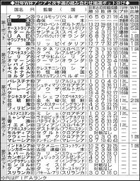 Jun 09, 2021 · アジアカップで香川がやられ、最近では富安がやられ、駒野もソウル親善試合で 骨折させらたな。かつては城も前歯折られた。 韓国代表は、日韓大会以降のw杯アジア最終予選は、 毎大会もつれにもつれ、異常な長さのロスタイムでの同点弾とか、 審判の？ æ—¥æœ¬ã¯ã‚­ãƒ«ã‚®ã‚¹ãªã©ã¨åŒçµ„ ï½—æ¯äºˆé¸çµ„ã¿åˆã‚ã›è©³ç´° æ—¥æœ¬ä»£è¡¨ãƒ©ã‚¤ãƒ–é€Ÿå ± æ—¥åˆŠã‚¹ãƒãƒ¼ãƒ„