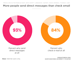 social media media use in the middle east