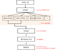 フロントエンドエンジニアでもわかる文字コードのはなし-その1「Shift_JISのはなし」 | 丸ノ内テックブログ
