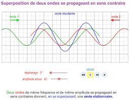 Ne pas mettre sur le même plan onde progressive et onde stationnaire. Ondes Stationnaires Et Swr Avec Simsmith On5vl