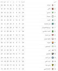 ترتيب أندية الدوري المصري المتأهلة إلى البطولات القارية. Ø¬Ø¯ÙˆÙ„ ØªØ±ØªÙŠØ¨ Ø§Ù„Ø¯ÙˆØ±Ù‰ Ø§Ù„Ù…ØµØ±Ù‰ Ø§Ù„Ø²Ù…Ø§Ù„Ùƒ ÙŠÙˆØ§ØµÙ„ Ø§Ù„ØªØµØ¯Ø± Ø§Ù„ÙŠÙˆÙ… Ø§Ù„Ø³Ø§Ø¨Ø¹