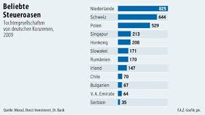 Enjoy benefits that help you save time, money and co2. Steueroase Und Ewig Lockt Holland Recht Steuern Faz
