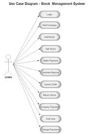 Best inventory and stock management software in 2021 | techimiply. Use Case Diagram For Inventory Management System Project