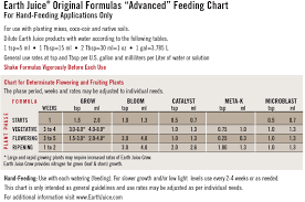 Feeding Charts And Other Growing Resources