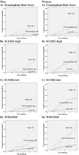 Comparison Of The Framingham Risk Score Score And Who Ish