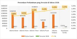 Tarikh berikut mungkin diubah suai. Penduduk Berstatus Kawin Dan Berakta Perkawinan Tahun 2018 Dan 2019