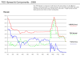 File Ted Spread Chart Data To 9 26 08 Png Wikimedia Commons
