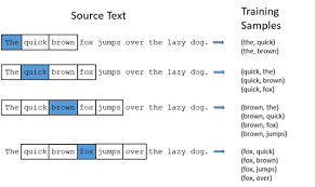 To sort letters in a string alphabetically, you need to use the sorted function that returns a sorted list of letters which you can then join to get a string. A Simple Word2vec Tutorial In This Tutorial We Are Going To By Zafar Ali Medium