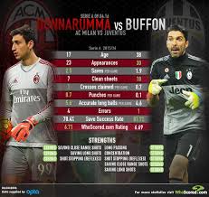 Con il ritorno di massimiliano allegri ci sono molte situazioni in bilico in. Whoscored Com On Twitter Graphic Gianluigi Donnarumma Vs Gianluigi Buffon Milanjuve Https T Co Xsjy91sr3h
