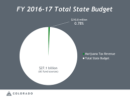 Where Does All The Marijuana Money Go Colorados Pot Taxes