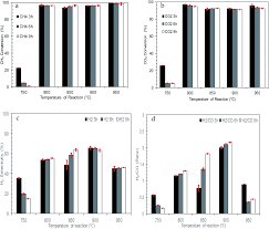 Hong sing industries (sabah) sdn. Promoting Dry Reforming Of Methane Via Bifunctional Nio Dolomite Catalysts For Production Of Hydrogen Rich Syngas Rsc Advances Rsc Publishing