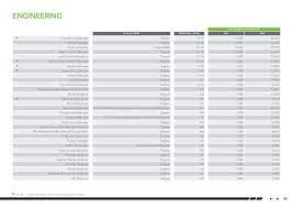What would be an ideal salary to negotiate for a senior software engineer in malaysia? Salary Guide Malaysia