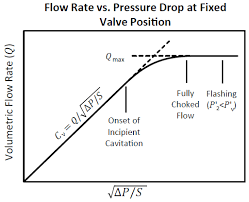 choked flow in control valves in liquid applications