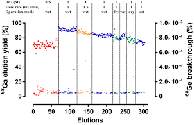 Maybe you would like to learn more about one of these? Development And Long Term Evaluation Of A New 68ge 68ga Generator Based On Nano Sno2 For Pet Imaging Scientific Reports