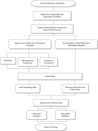 You can organize your discussion around key themes, hypotheses or research questions, following the same structure as your results section. Causal Comparative Design Sage Research Methods