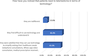 Telemedicine at afc urgent care denver allows patients that have difficulty traveling or need a more flexible option for healthcare. Perception Of The Use Of Telemedicine Of Romanian Doctors Ijgm